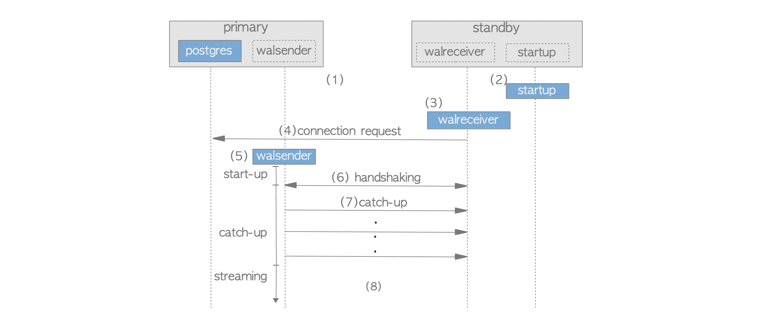 Fig. 11.1. SR startup sequence.