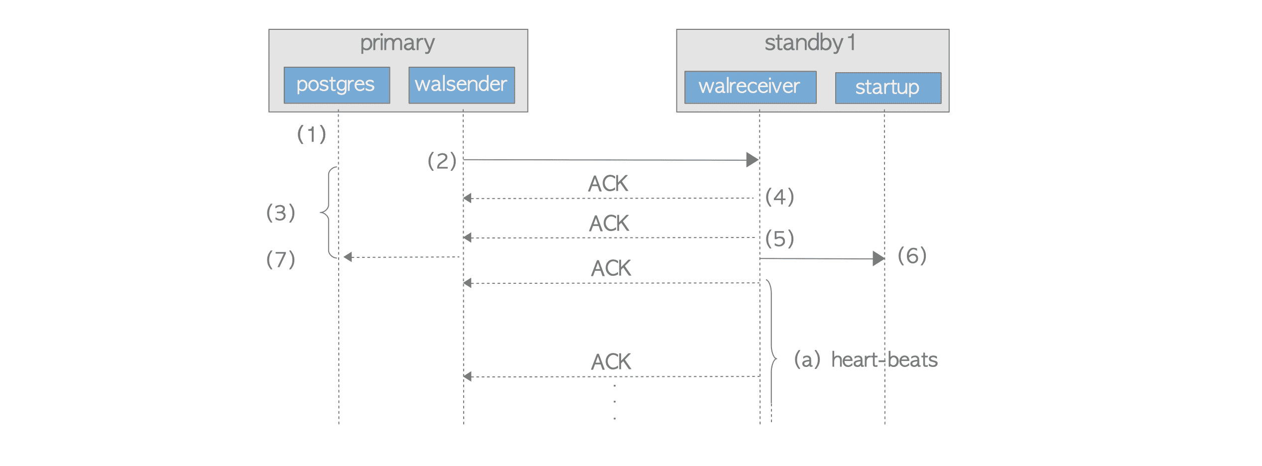 Fig. 11.2. Streaming Replication's communication sequence diagram.