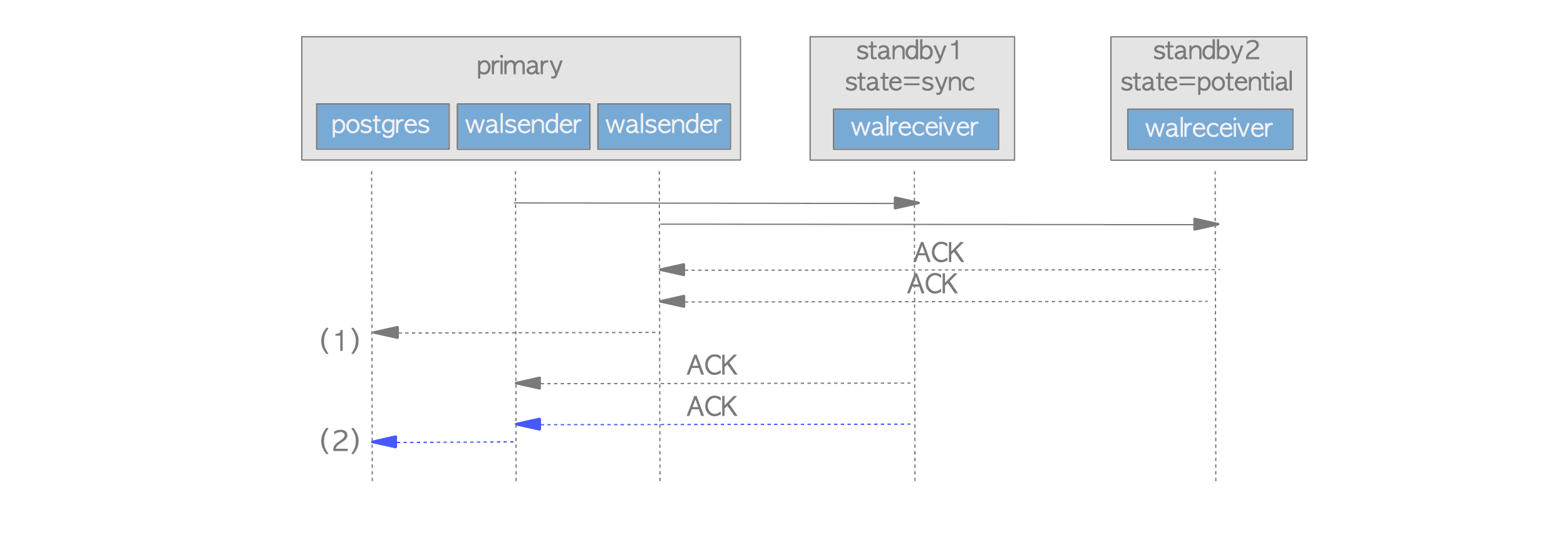 Fig. 11.3. Managing multiple standby servers.