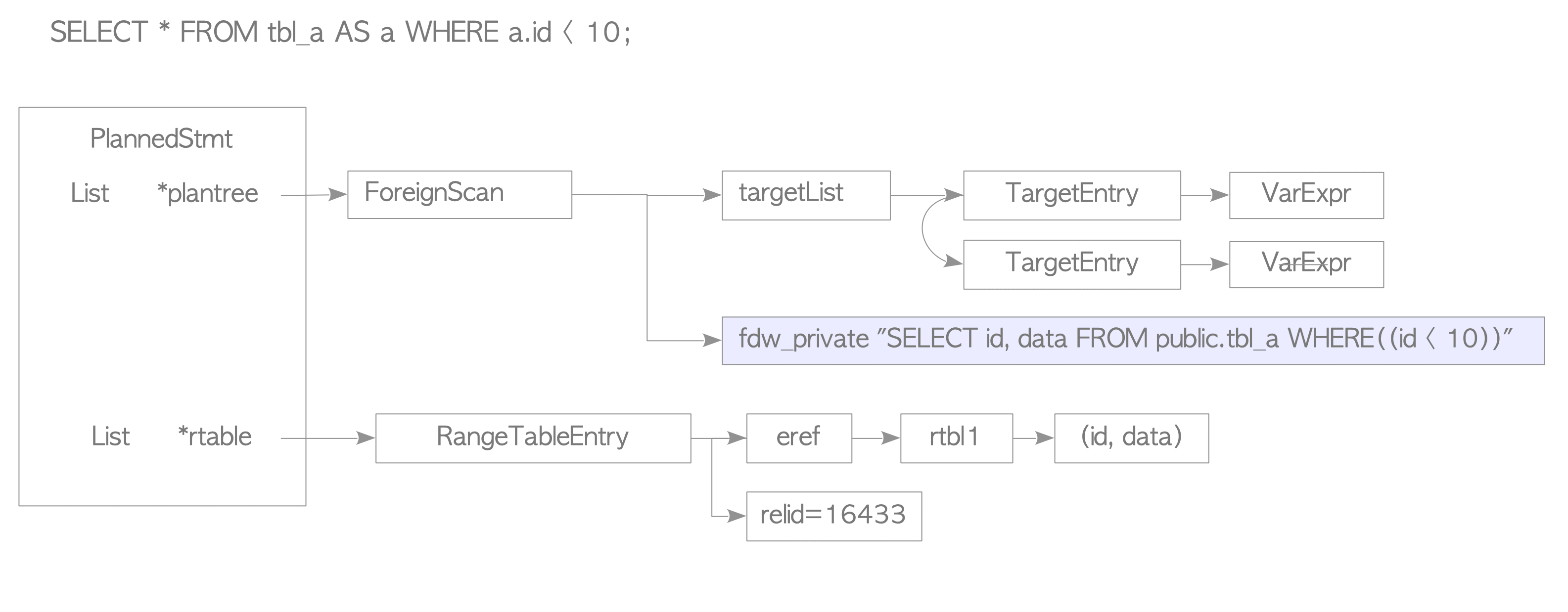 Fig. 4.3. Example of the plan tree that scans a foreign table.