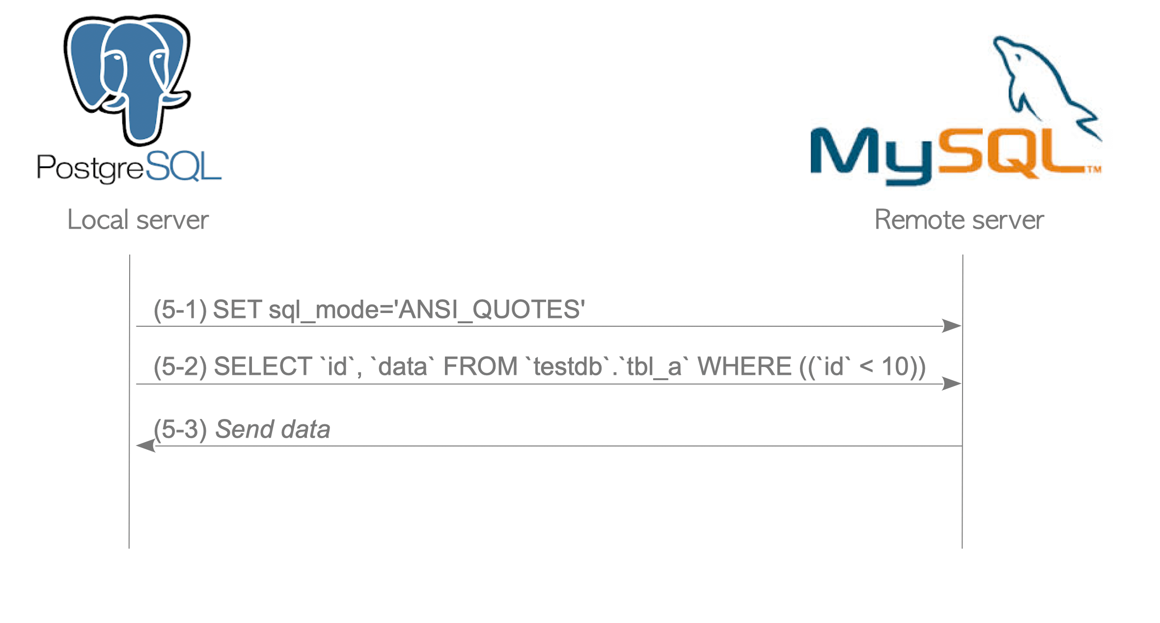 Fig. 4.4. Typical sequence of SQL statements to execute a SELECT query in mysql_fdw