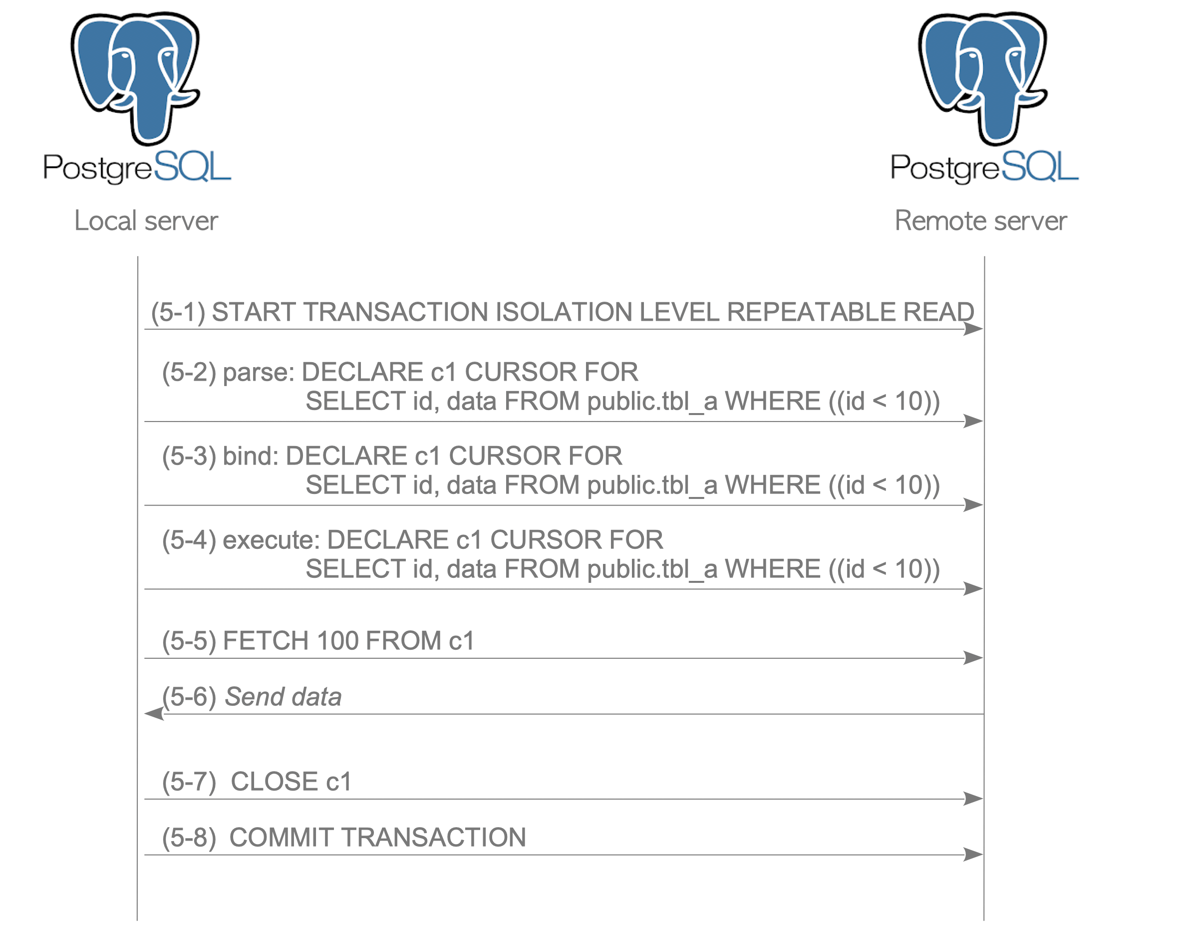 Fig. 4.5. Typical sequence of SQL statements to execute a SELECT query in postgres_fdw.