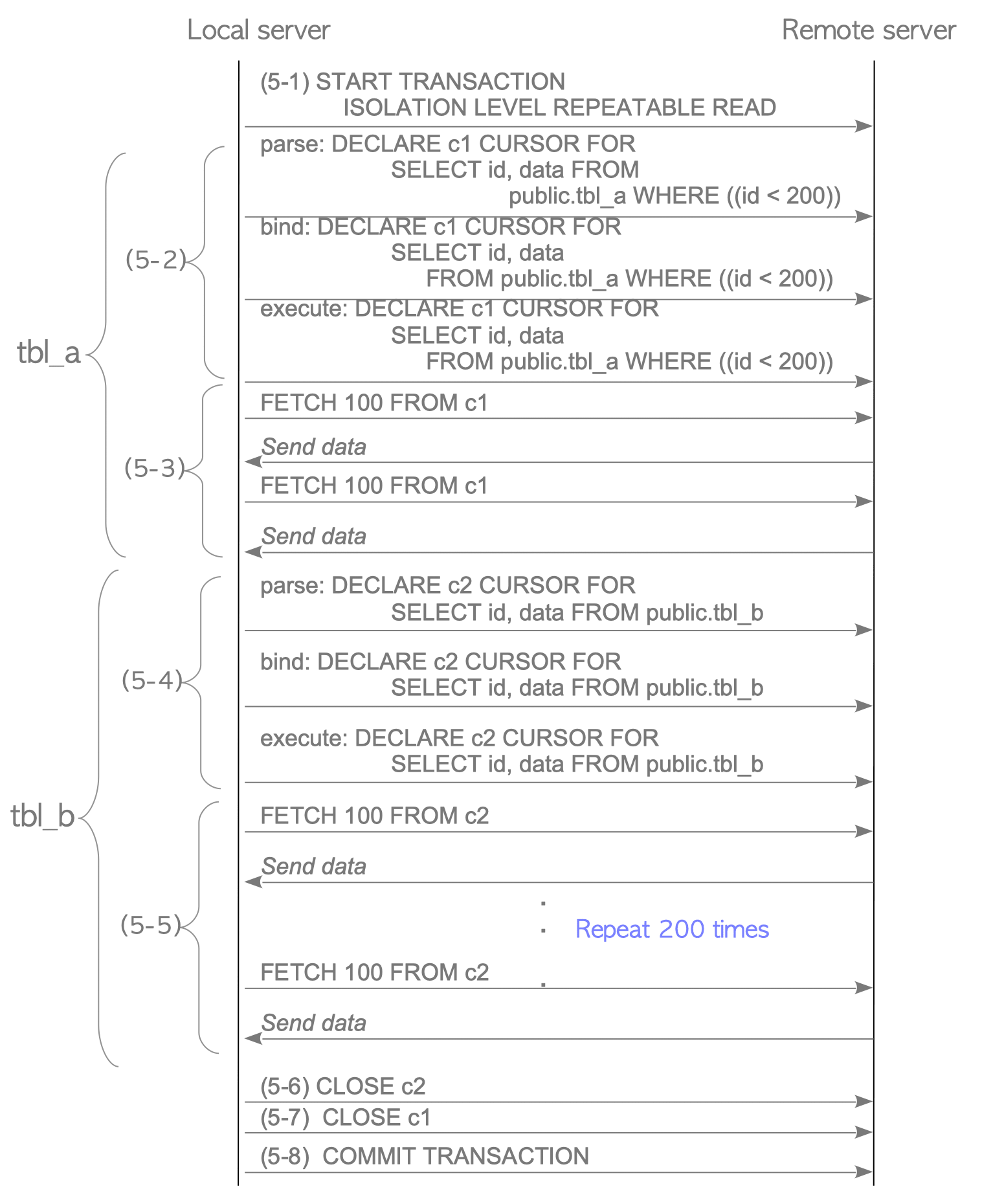 Fig. 4.6. Sequence of SQL statements to execute the Multi-Table Query in version 9.5 or earlier.