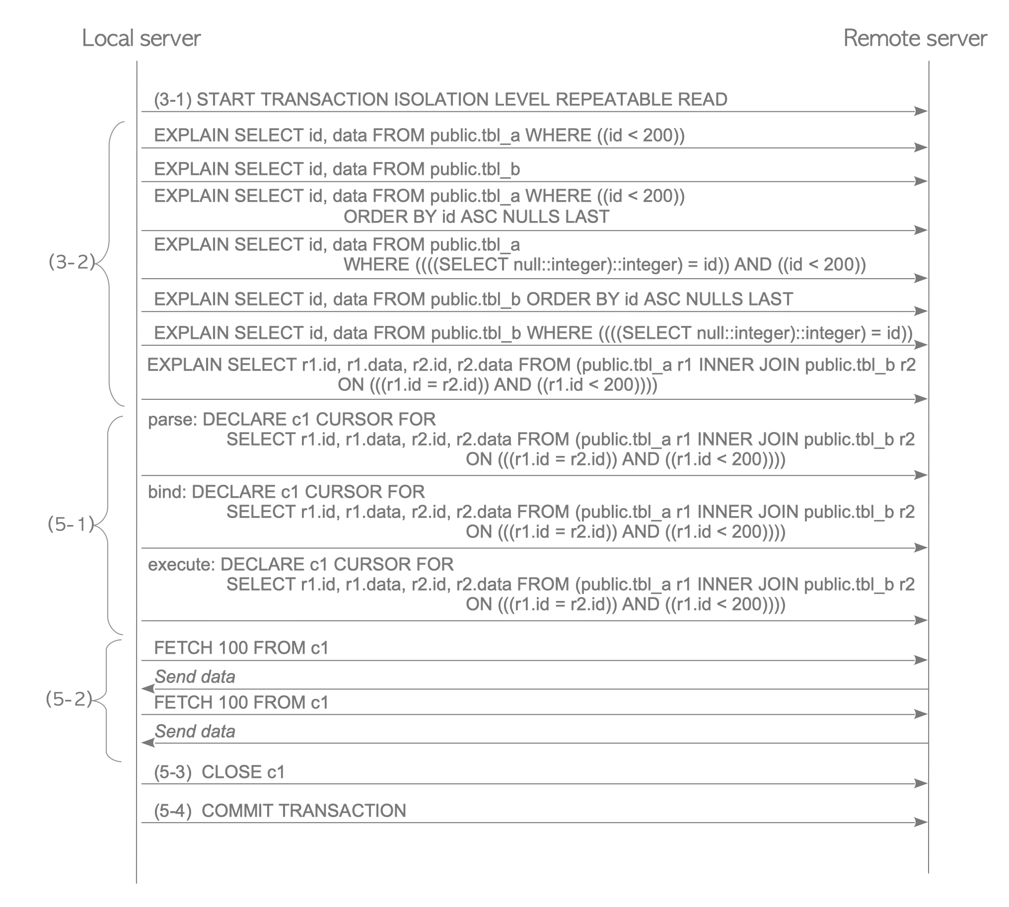 Fig. 4.7. Sequence of SQL statements to execute the remote-join operation in version 9.6 or later.